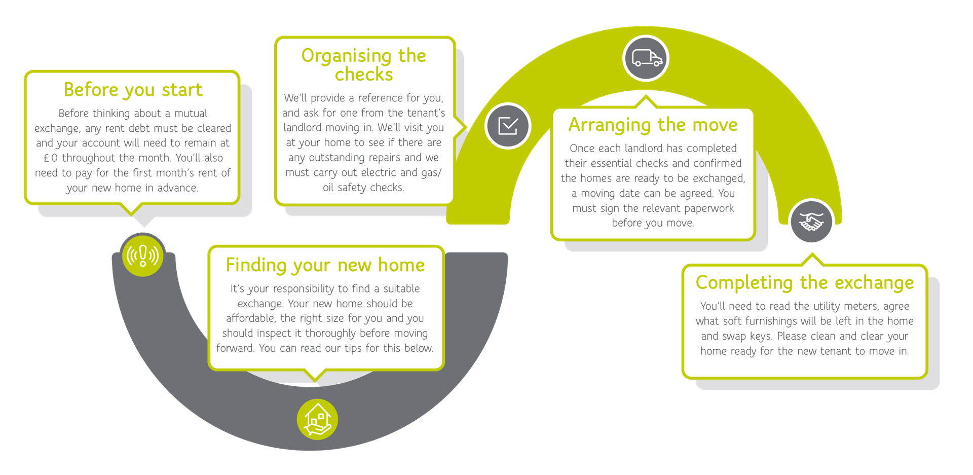 Mutual exchange process